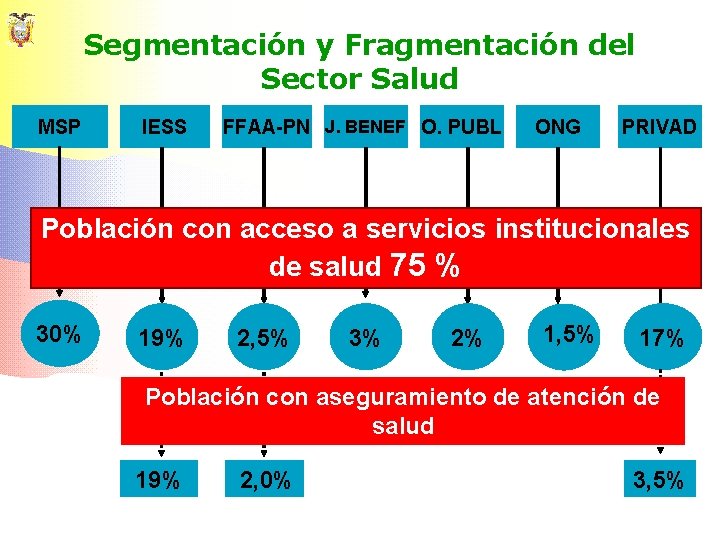 Segmentación y Fragmentación del Sector Salud MSP IESS FFAA-PN J. BENEF O. PUBL ONG