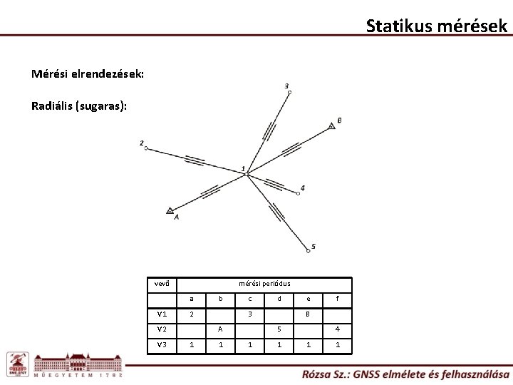 Statikus mérések Mérési elrendezések: Radiális (sugaras): vevő mérési periódus a V 1 2 V