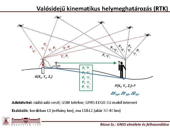 Valósidejű kinematikus helymeghatározás (RTK) DXAP, DYAP, DZAP Adatátvitel: rádió adó-vevő; GSM telefon; GPRS-EDGE-3 G