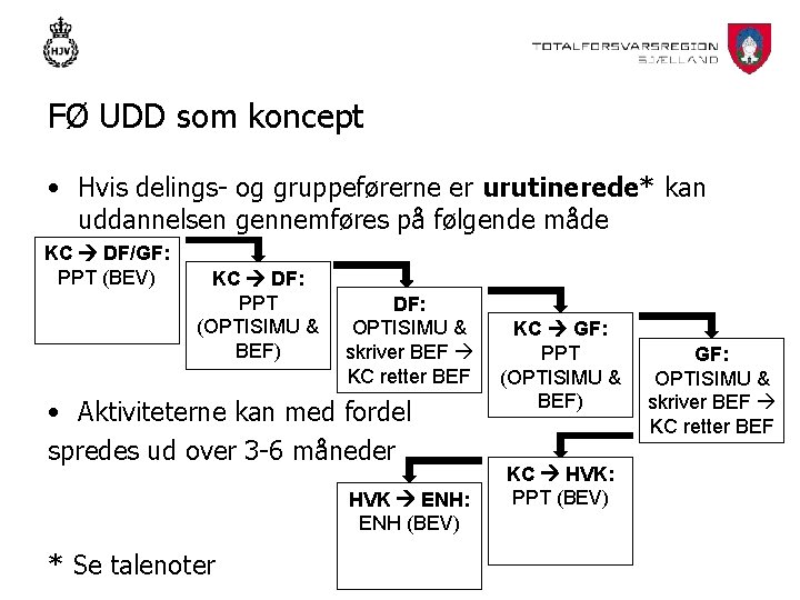 FØ UDD som koncept • Hvis delings- og gruppeførerne er urutinerede* kan uddannelsen gennemføres