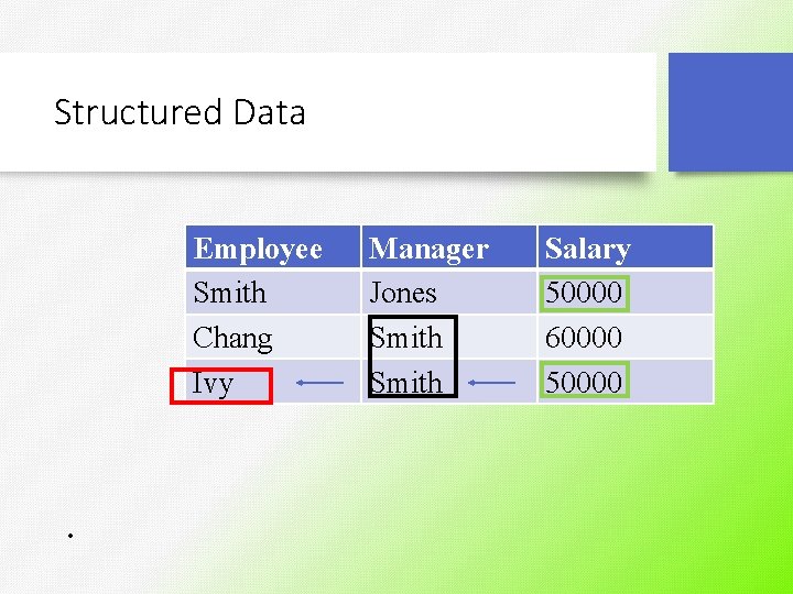 Structured Data Employee Smith Chang Ivy . Manager Jones Smith Salary 50000 60000 50000