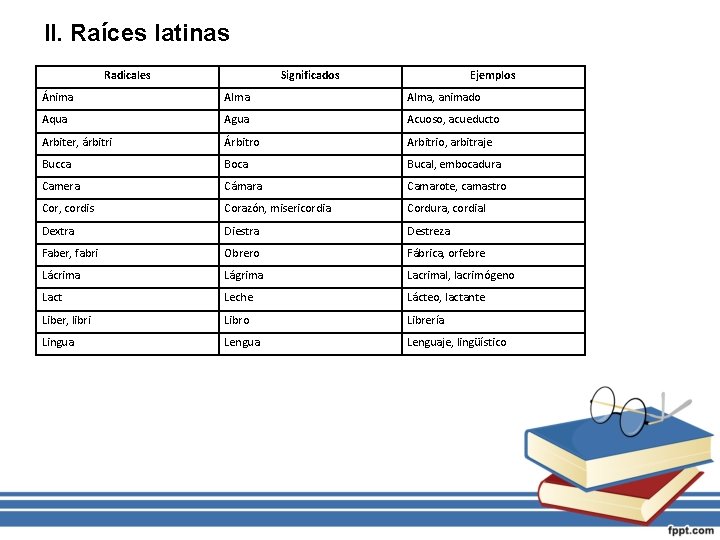 II. Raíces latinas Radicales Significados Ejemplos Ánima Alma, animado Aqua Agua Acuoso, acueducto Arbiter,