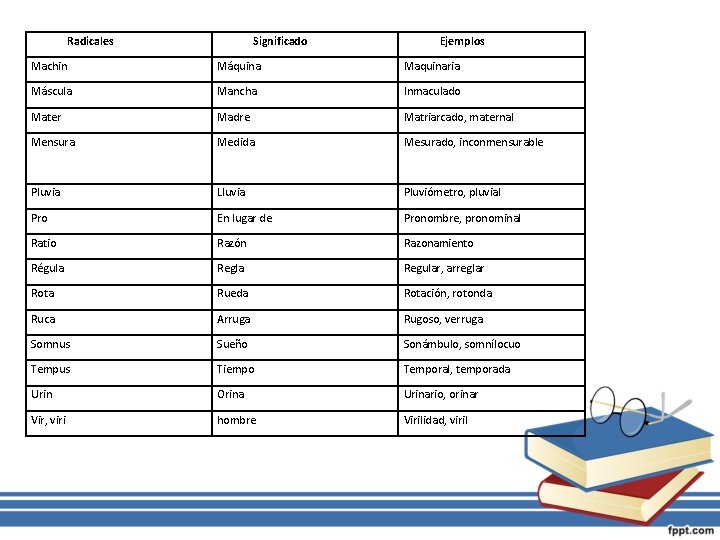 Radicales Significado Ejemplos Machin Máquina Maquinaria Máscula Mancha Inmaculado Mater Madre Matriarcado, maternal Mensura
