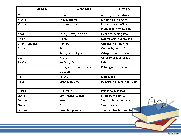 Radicales Significado Ejemplos Morf Forma Amorfo, metamorfosis Muthos Fábula, cuento Mitología, mitológico Monos Uno,