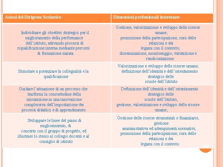 Azioni del Dirigente Scolastico Dimensioni professionali interessate Individuare gli obiettivi strategici per il miglioramento