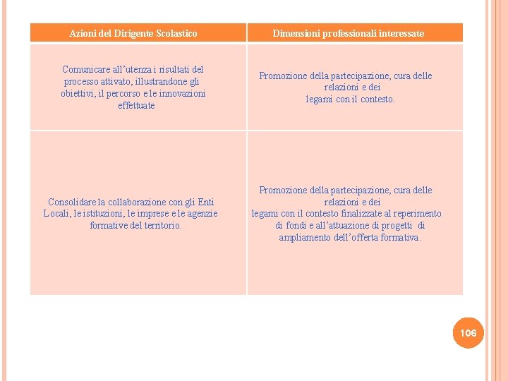 Azioni del Dirigente Scolastico Dimensioni professionali interessate Comunicare all’utenza i risultati del processo attivato,