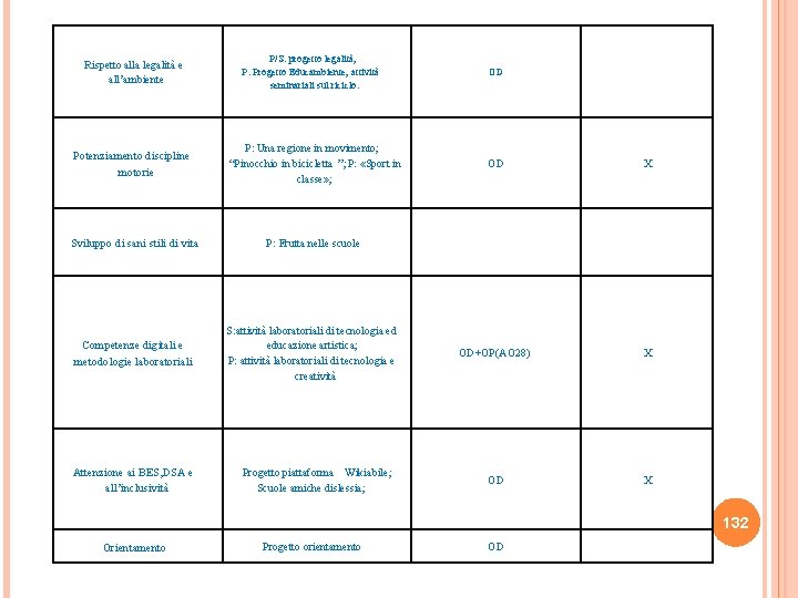 Rispetto alla legalità e all’ambiente P/S: progetto legalità; P: Progetto Educambiente; attività seminariali sul