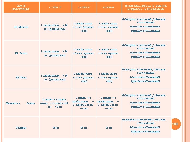 Classe di concorso/sostegno Ed. Musicale a. s. 2016 - 17 1 cattedra esterna +