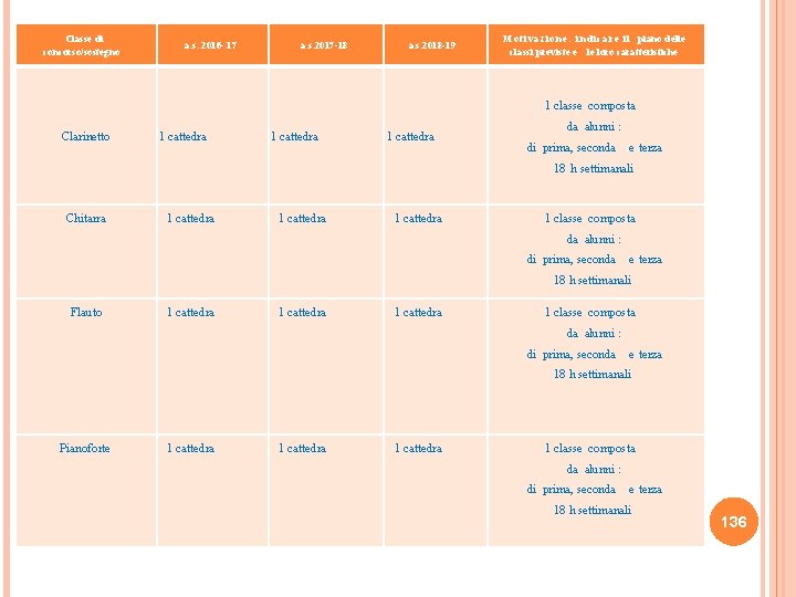 Classe di concorso/sostegno a. s. 2016 - 17 a. s. 2017 -18 a. s.