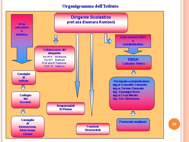 Organigramma dell’Istituto Dirigente Scolastico prof. ssa Eleonora Rombolà Area educativa e didattica Area organizzativa