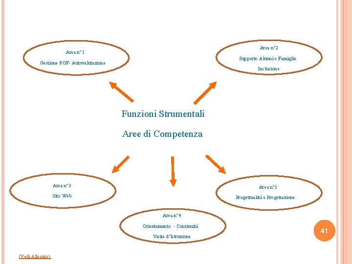 Area n° 2 Area n° 1 Supporto Alunni e Famiglie Gestione POF- Autovalutazione Inclusione