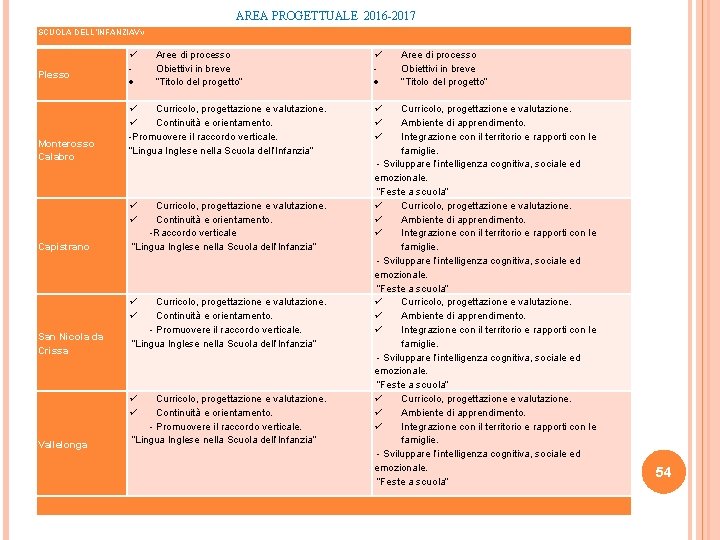 AREA PROGETTUALE 2016 -2017 SCUOLA DELL’INFANZIAVv Plesso Monterosso Calabro Aree di processo Obiettivi in