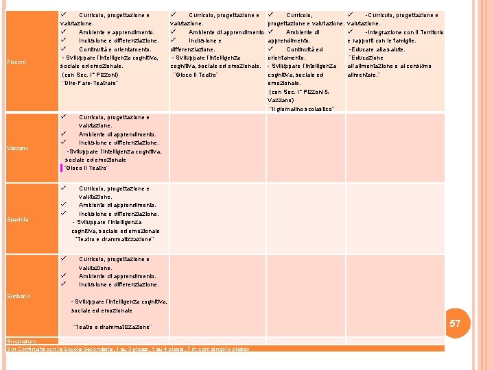  Pizzoni Vazzano Spadola Curricolo, progettazione e Curricolo, valutazione. progettazione e valutazione. Ambiente di
