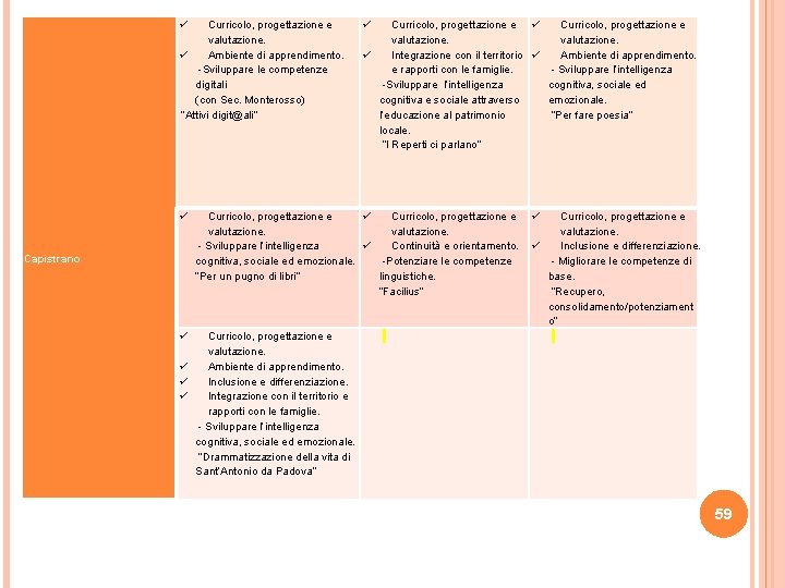  Curricolo, progettazione e valutazione. Ambiente di apprendimento. -Sviluppare le competenze digitali (con Sec.