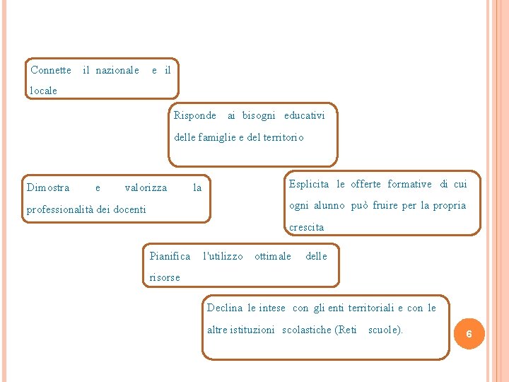 Connette il nazionale e il locale Risponde ai bisogni educativi delle famiglie e del