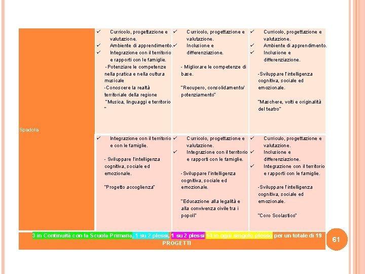  Curricolo, progettazione e valutazione. Ambiente di apprendimento. Integrazione con il territorio e rapporti