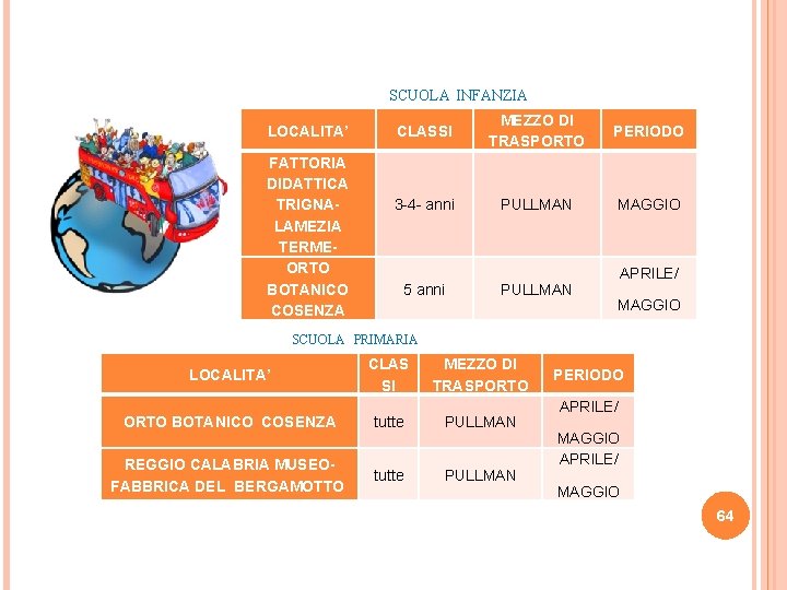 SCUOLA INFANZIA LOCALITA’ FATTORIA DIDATTICA TRIGNA- LAMEZIA TERME- ORTO BOTANICO COSENZA CLASSI MEZZO DI