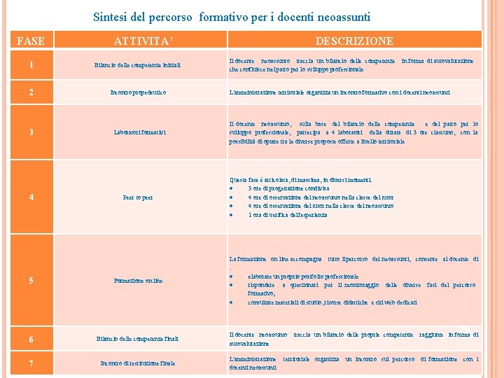 Sintesi del percorso formativo per i docenti neoassunti FASE ATTIVITA’ 1 Bilancio delle competenze