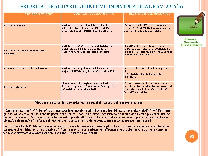 PRIORITA ’, TRAGUARDI, OBIETTIVI INDIVIDUATI DAL RAV 2015/16 ESITI DEGLI STUDENTI DESCRIZIONE DELLA PRIORITA'