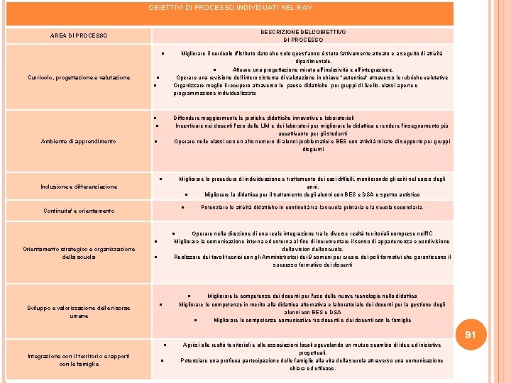 OBIETTIVI DI PROCESSO INDIVIDUATI NEL RAV DESCRIZIONE DELL'OBIETTIVO DI PROCESSO AREA DI PROCESSO Curricolo,