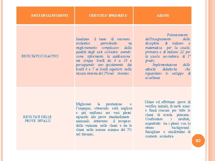 ESITI DEGLI STUDENTI CRITICITA’ E PRIORITA’ AZIONI RISULTATI SCOLASTICI Innalzare il tasso di successo