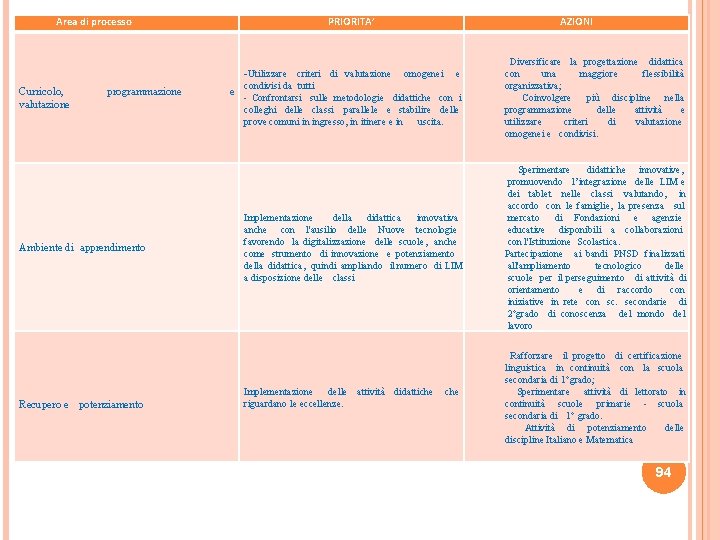 Area di processo PRIORITA’ -Utilizzare criteri di valutazione omogenei e Curricolo, valutazione programmazione Ambiente