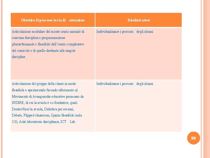 Obiettivo di processo in via di attuazione Articolazione modulare del monte orario annuale di