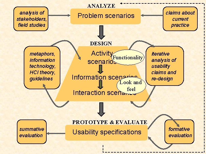 ANALYZE analysis of stakeholders, field studies Problem scenarios claims about current practice DESIGN metaphors,