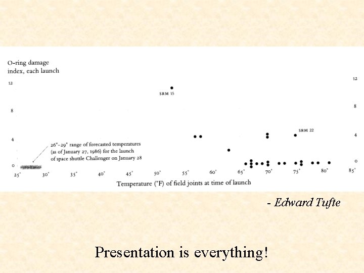 - Edward Tufte Presentation is everything! 