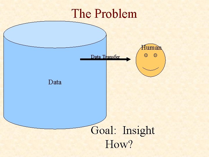 The Problem Human Data Transfer Data Goal: Insight How? 