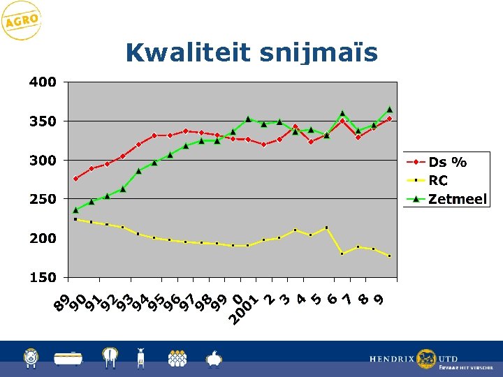 Kwaliteit snijmaïs 