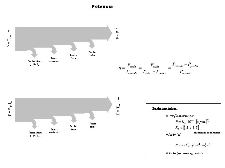 P = Tmec. w P = V. I Potência Perdas mecânicas Perdas cobre P