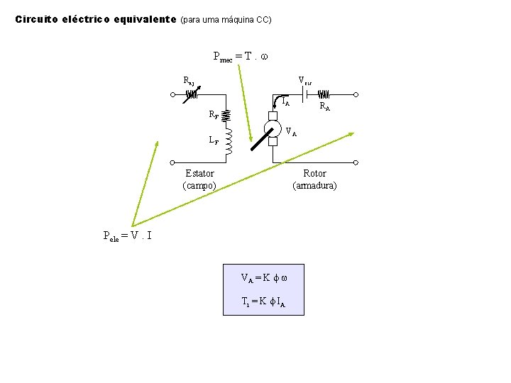 Circuito eléctrico equivalente (para uma máquina CC) Pmec = T. w Raj Vesc IA