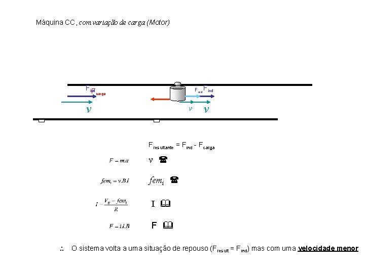 Máquina CC, com variação de carga (Motor) Find carga v v v Fresultante =