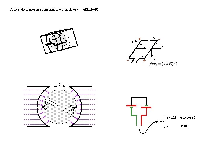 Colocando uma espira num tambor e girando este ( GERADOR) + v b _