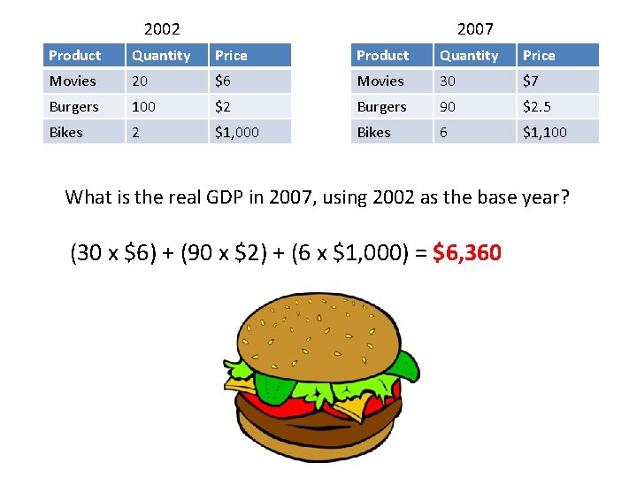 2002 2007 Product Quantity Price Movies 20 $6 Movies 30 $7 Burgers 100 $2