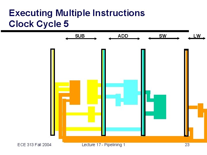 Executing Multiple Instructions Clock Cycle 5 SUB ECE 313 Fall 2004 ADD Lecture 17