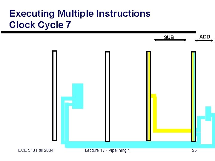 Executing Multiple Instructions Clock Cycle 7 ADD SUB ECE 313 Fall 2004 Lecture 17