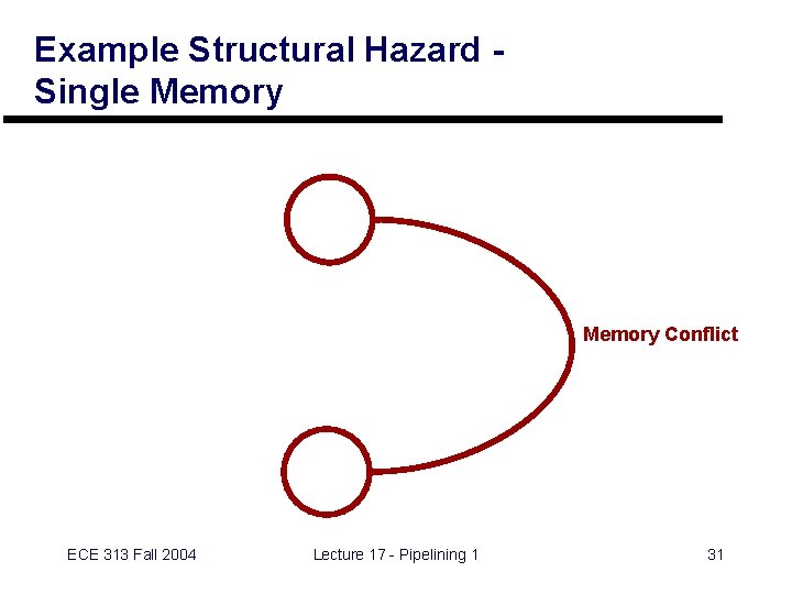 Example Structural Hazard Single Memory Conflict ECE 313 Fall 2004 Lecture 17 - Pipelining