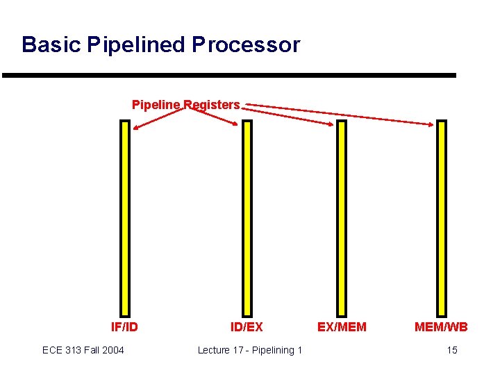 Basic Pipelined Processor Pipeline Registers IF/ID ECE 313 Fall 2004 ID/EX Lecture 17 -