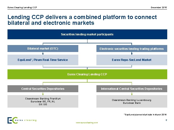 Eurex Clearing Lending CCP December 2015 Lending CCP delivers a combined platform to connect