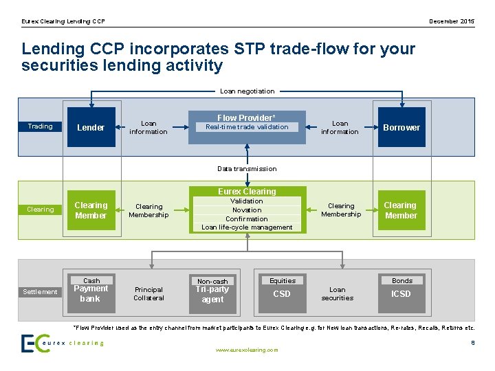 Eurex Clearing Lending CCP December 2015 Lending CCP incorporates STP trade-flow for your securities
