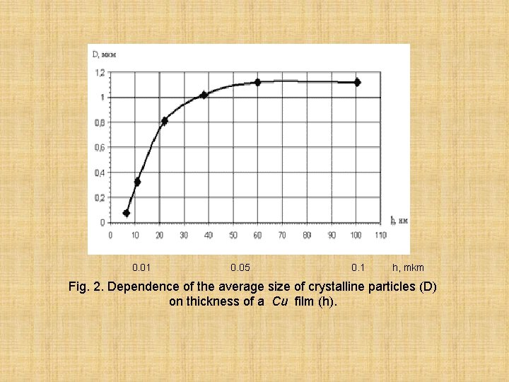 0. 01 0. 05 0. 1 h, mkm Fig. 2. Dependence of the average
