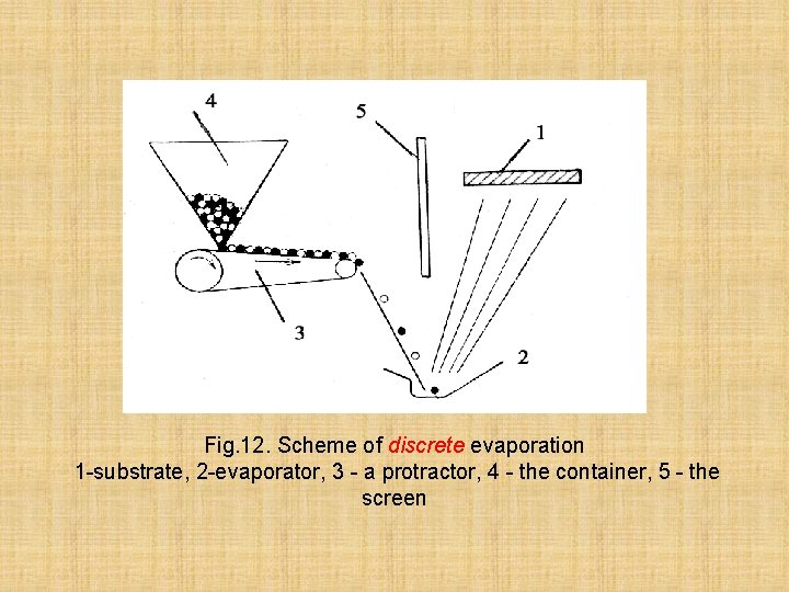 Fig. 12. Scheme of discrete evaporation 1 -substrate, 2 -evaporator, 3 - a protractor,