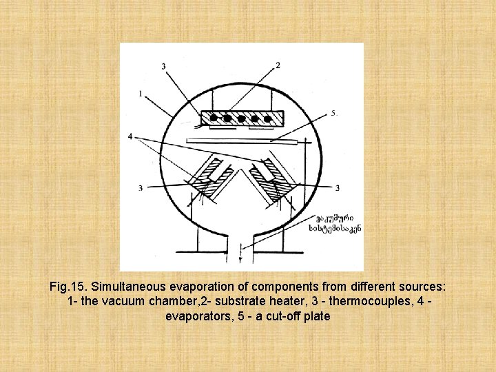 Fig. 15. Simultaneous evaporation of components from different sources: 1 - the vacuum chamber,