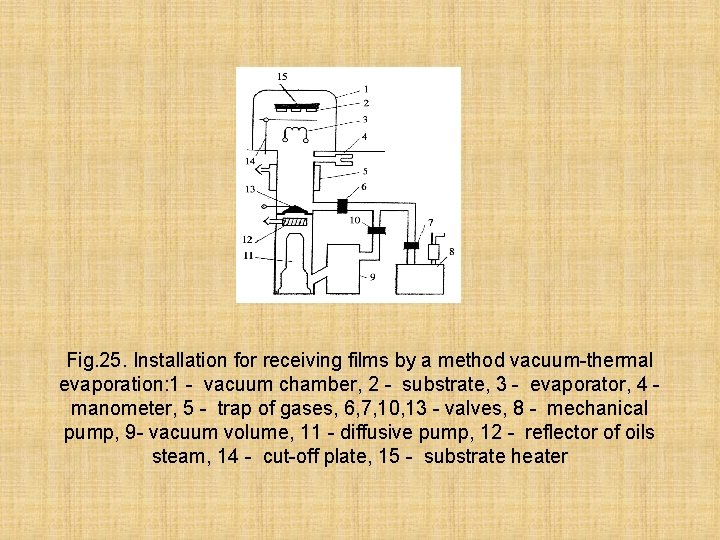 Fig. 25. Installation for receiving films by a method vacuum-thermal evaporation: 1 - vacuum