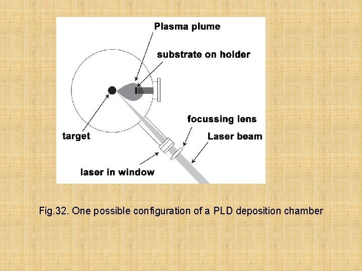 Fig. 32. One possible configuration of a PLD deposition chamber 