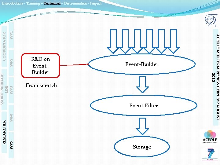 WP 1 WP 2 Event-Builder From scratch Event-Filter WP 5 WP 4 WORK PACKAGE