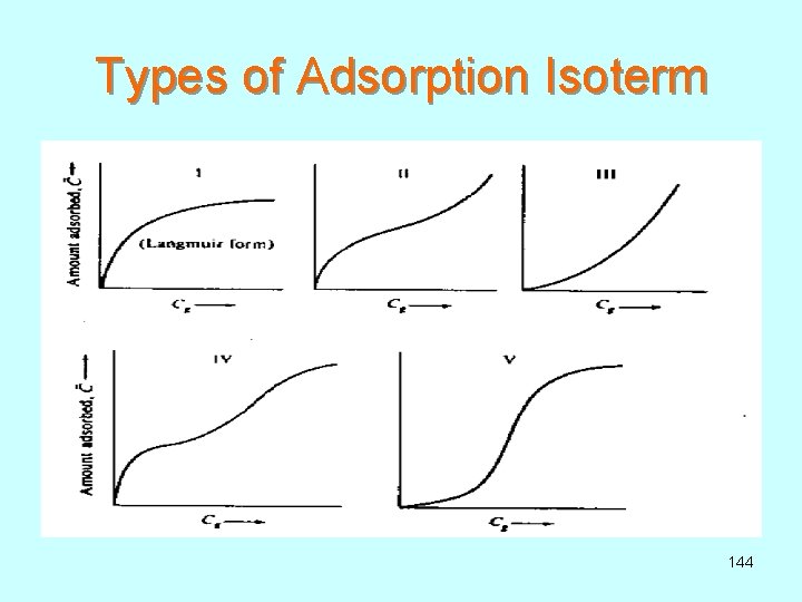 Types of Adsorption Isoterm 144 