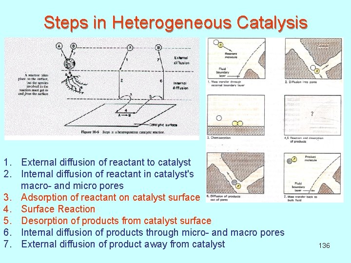 Steps in Heterogeneous Catalysis 1. External diffusion of reactant to catalyst 2. Internal diffusion